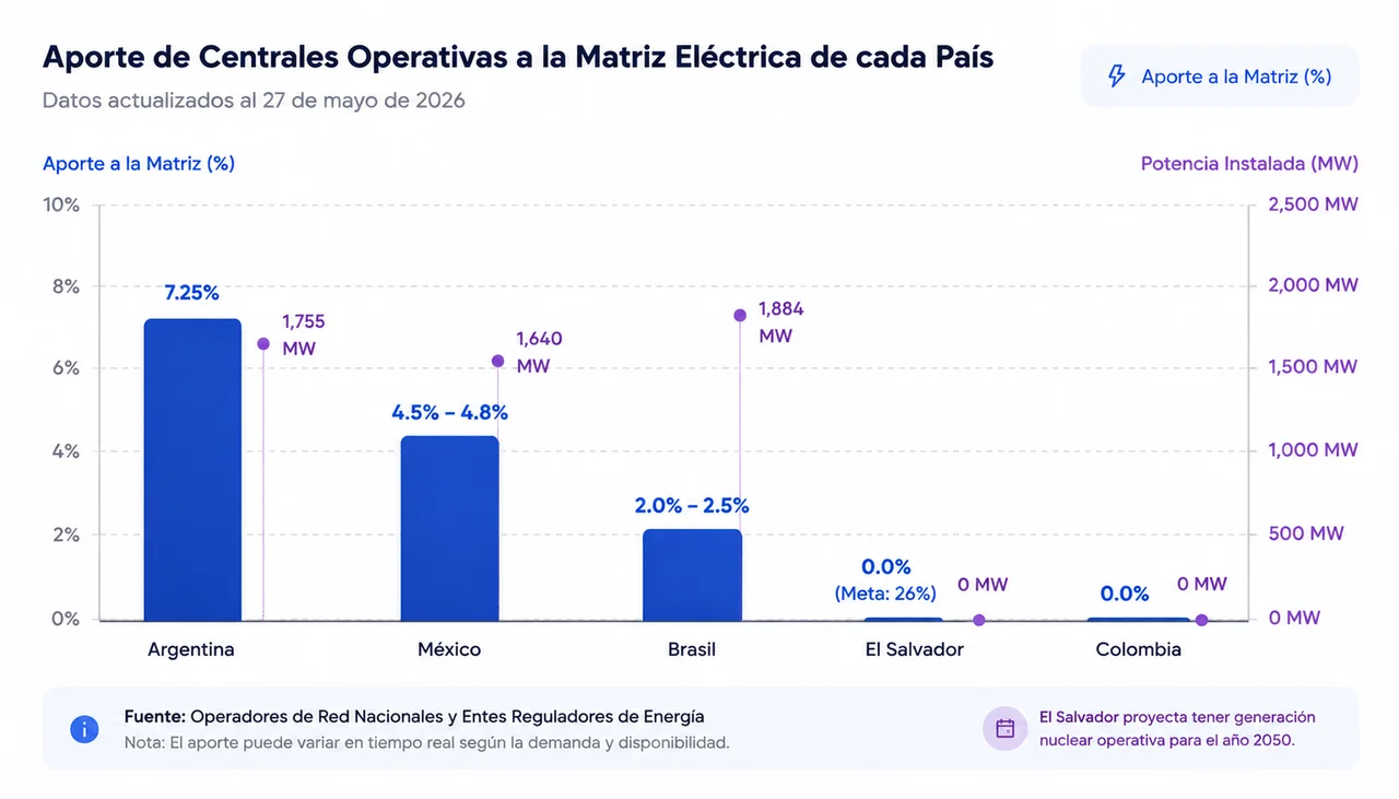 Aporte nuclear a la matriz eléctrica en 2026 Gráfico del aporte nuclear a la matriz eléctrica en 2026: Argentina lidera con 7.25%, mientras Colombia está en 0%.